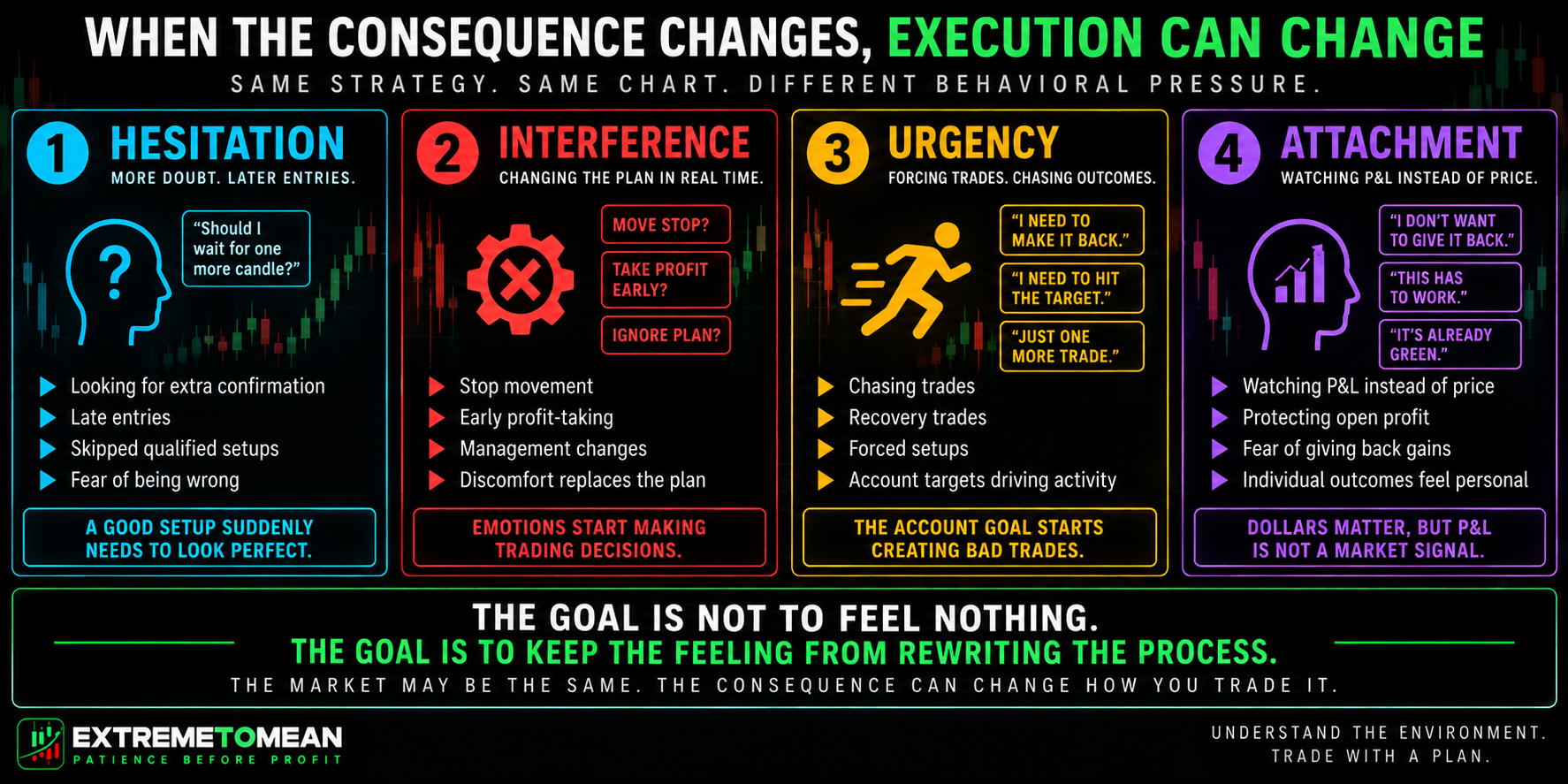 ETM infographic showing four common behavioral changes when traders move from simulation to meaningful consequences: hesitation, interference, urgency, and attachment.