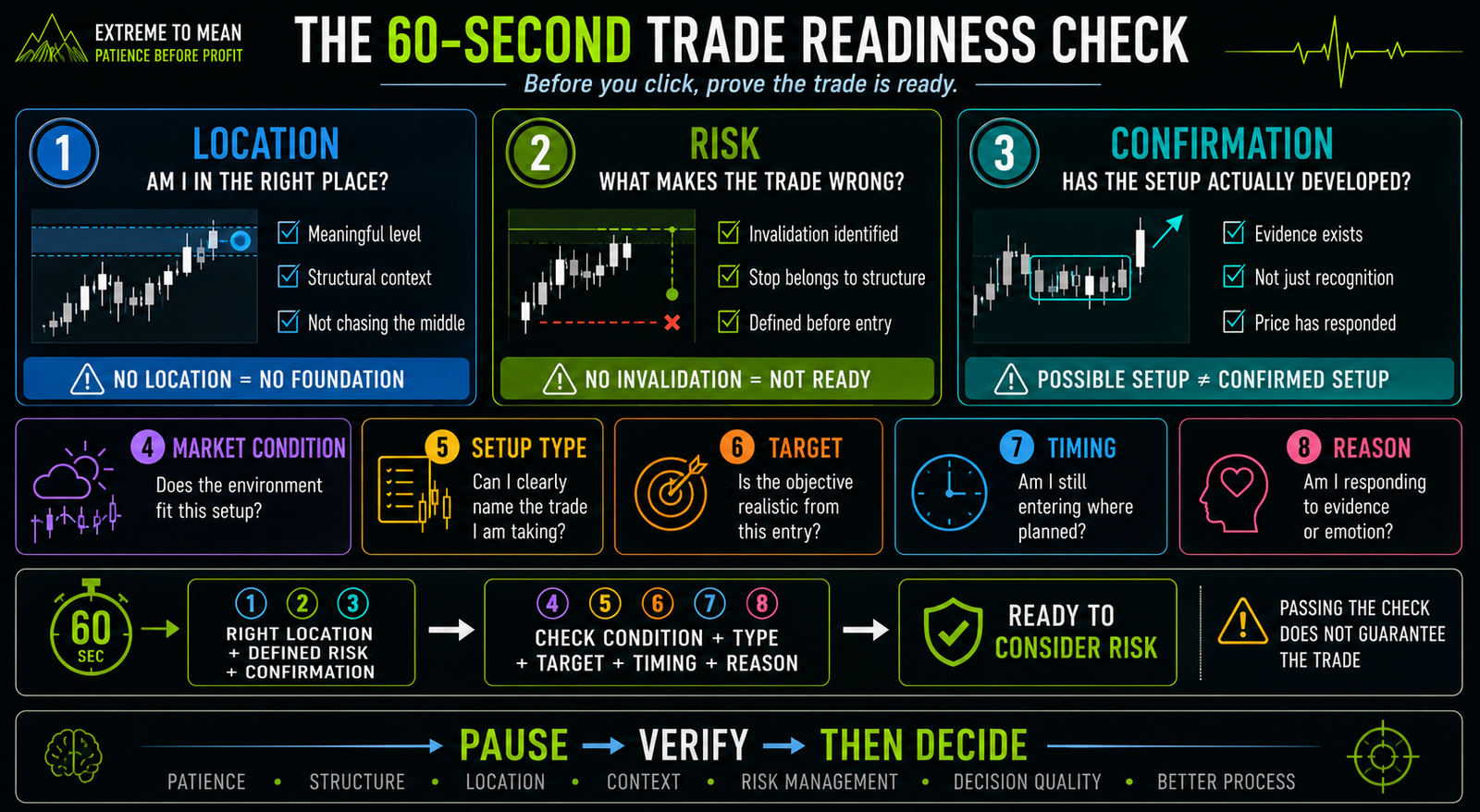 Eight-part pre-entry trading checklist emphasizing location, defined risk, and setup confirmation, followed by market condition, setup type, target realism, timing, and the trader’s reason for entering.