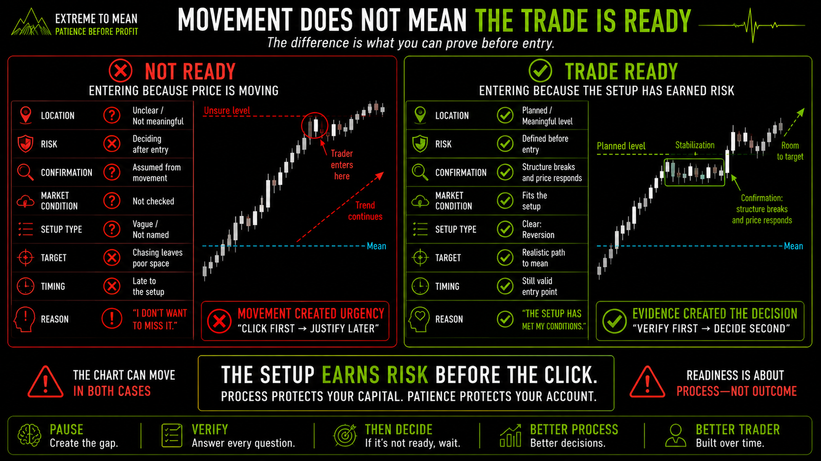 Side-by-side comparison of an impulsive trade entered because price is moving versus a trade with planned location, defined invalidation, setup confirmation, appropriate market condition, realistic target, valid timing, and an evidence-based reason for entry.