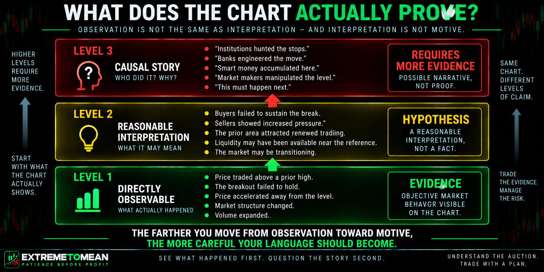 ETM evidence ladder separating directly observable market behavior, reasonable market interpretation, and stronger causal stories about institutional intent.