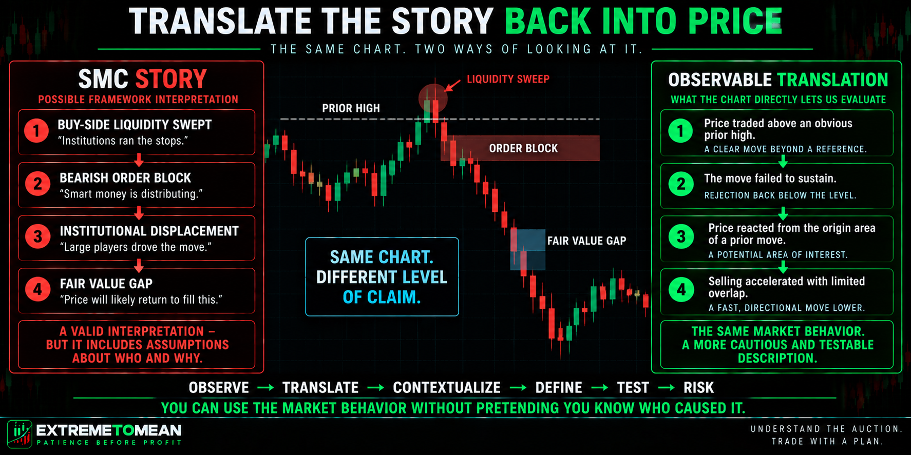 ETM split-screen graphic translating Smart Money Concepts labels such as liquidity sweep, order block, displacement, and fair value gap into directly observable price behavior.