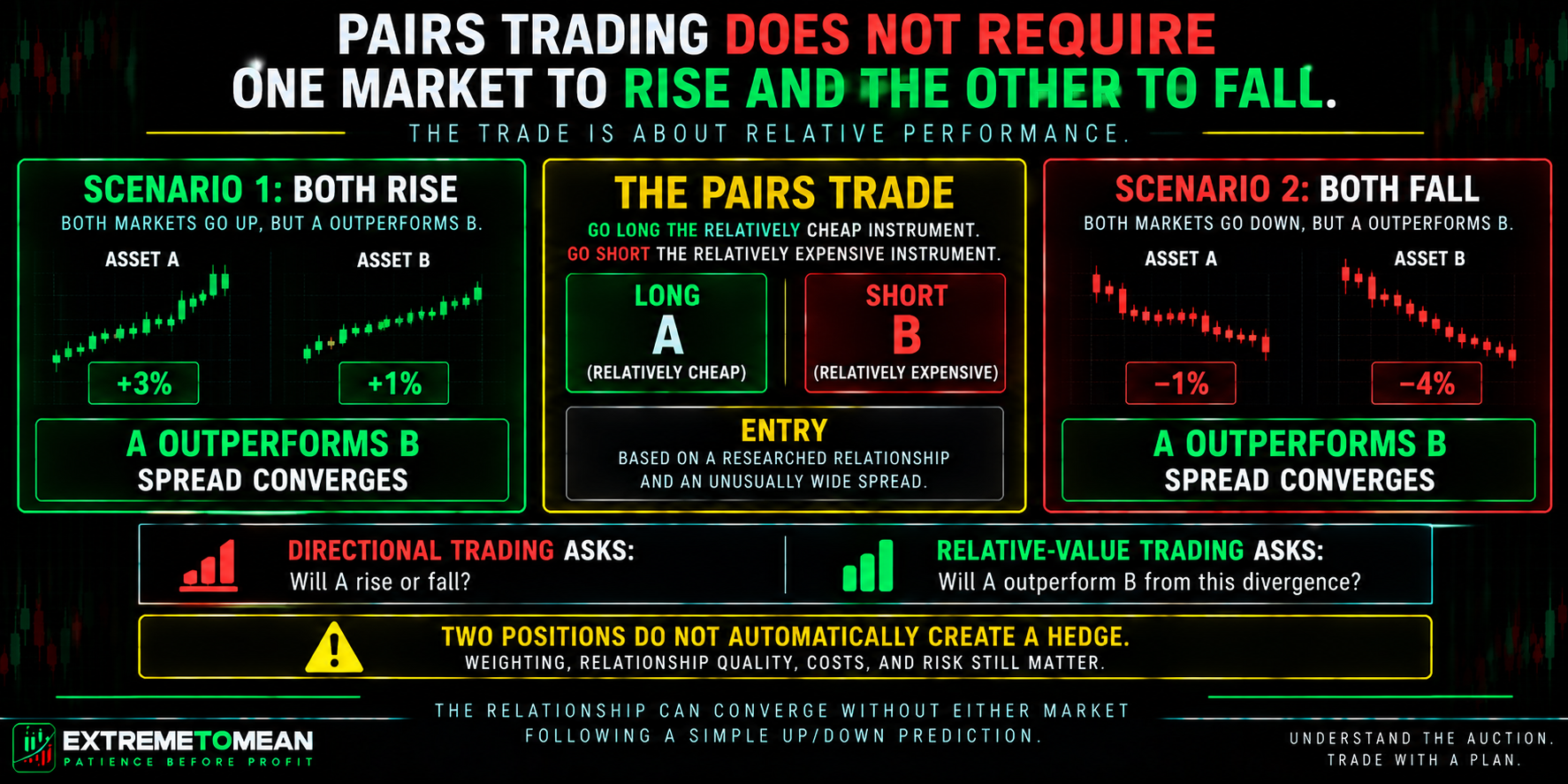 ETM pairs-trading infographic showing how a long-short pair can benefit from relative convergence when both markets rise or when both markets fall.
