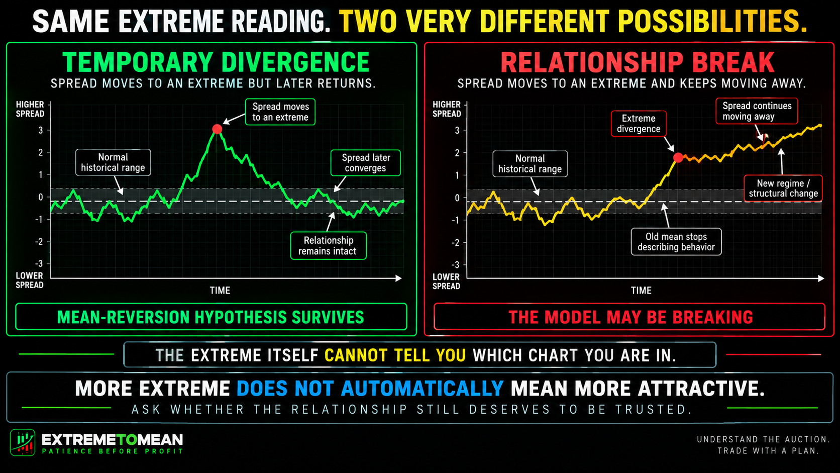 ETM split-screen spread chart comparing a temporary statistical divergence that mean reverts with a structural relationship break where the old mean stops being relevant.