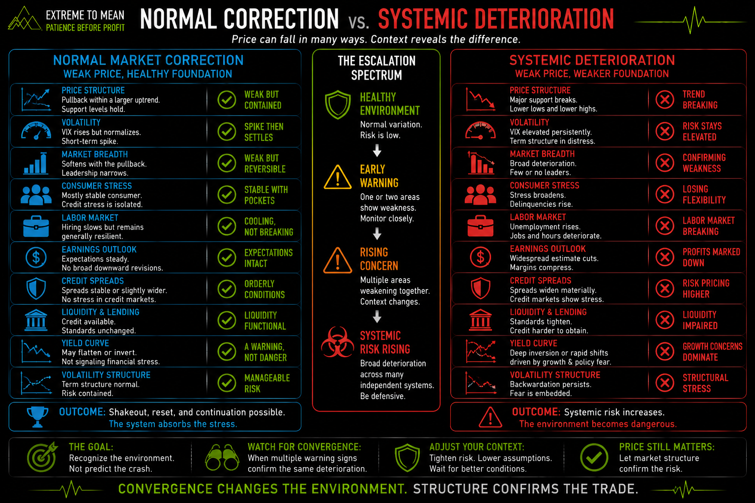 Side-by-side framework comparing a normal stock-market correction with systemic deterioration across price structure, volatility, breadth, consumers, labor, earnings, credit spreads, and liquidity.