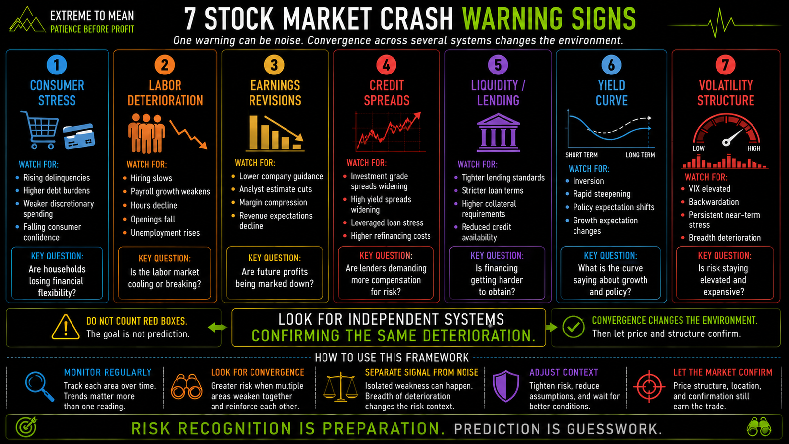 Seven-panel stock-market crash-risk infographic covering consumer stress, labor deterioration, falling earnings expectations, widening credit spreads, tightening liquidity and lending, yield-curve changes, and volatility structure while emphasizing convergence rather than any single signal.