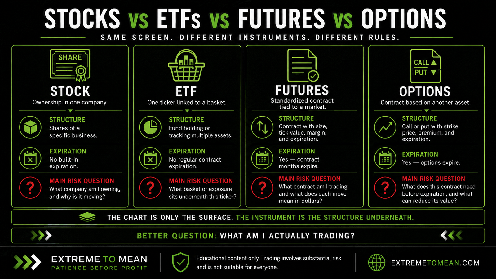 A dark educational comparison chart showing stocks, ETFs, futures, and options with their basic structures, expiration rules, and risk questions.
