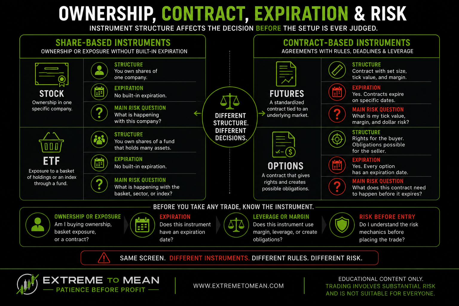 A dark educational diagram separating stocks and ETFs as share-based instruments from futures and options as contract-based instruments with expiration and risk mechanics.