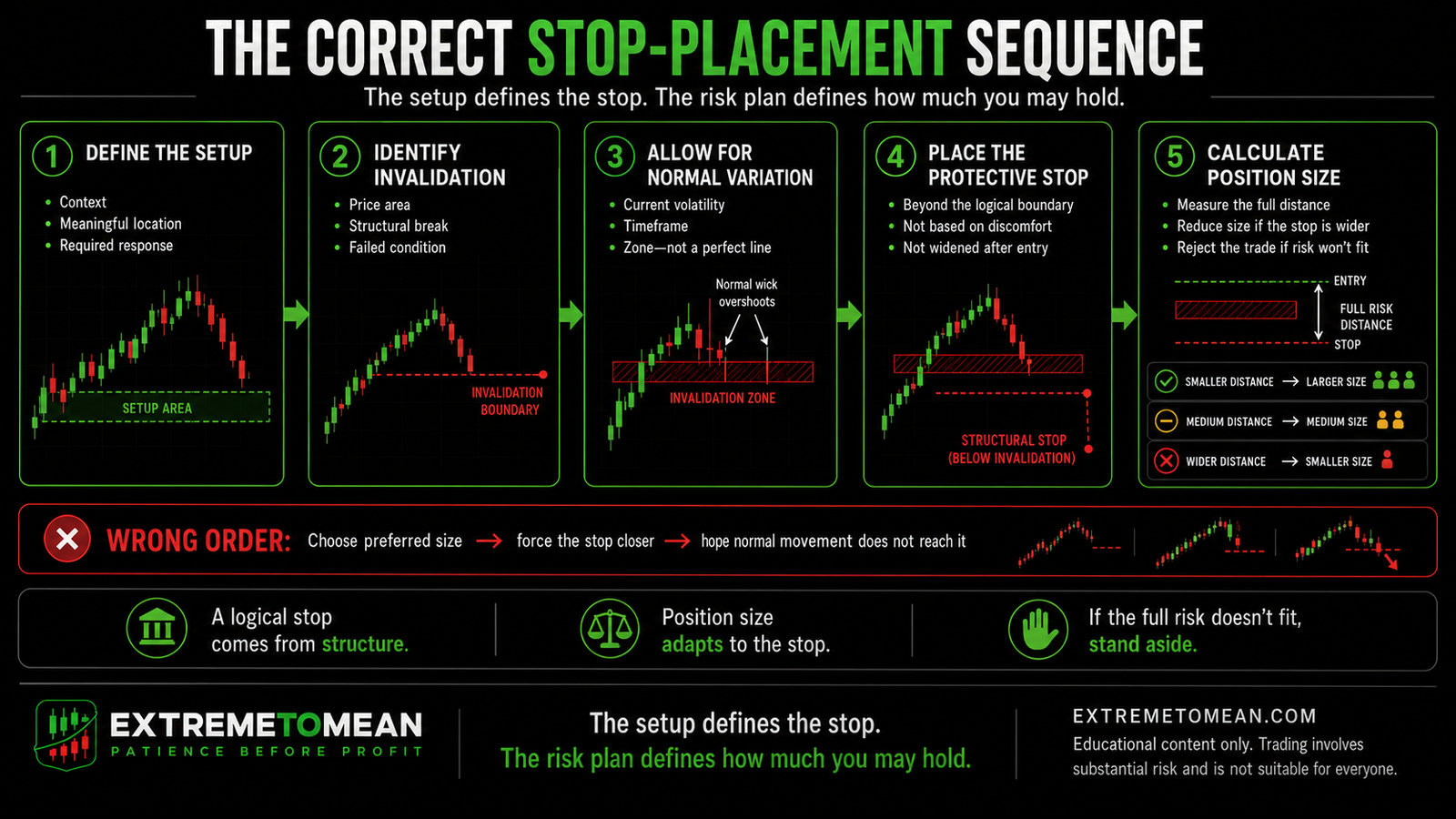 Horizontal five-stage sequence connecting setup definition and invalidation to normal market variation, protective-stop placement, and position-size calculation.