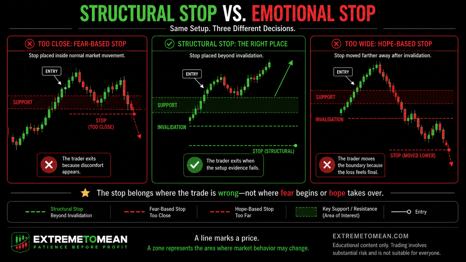 Horizontal three-panel comparison showing a fear-based stop inside normal market movement, a structural stop beyond logical invalidation, and a hope-based stop widened after the setup has failed.