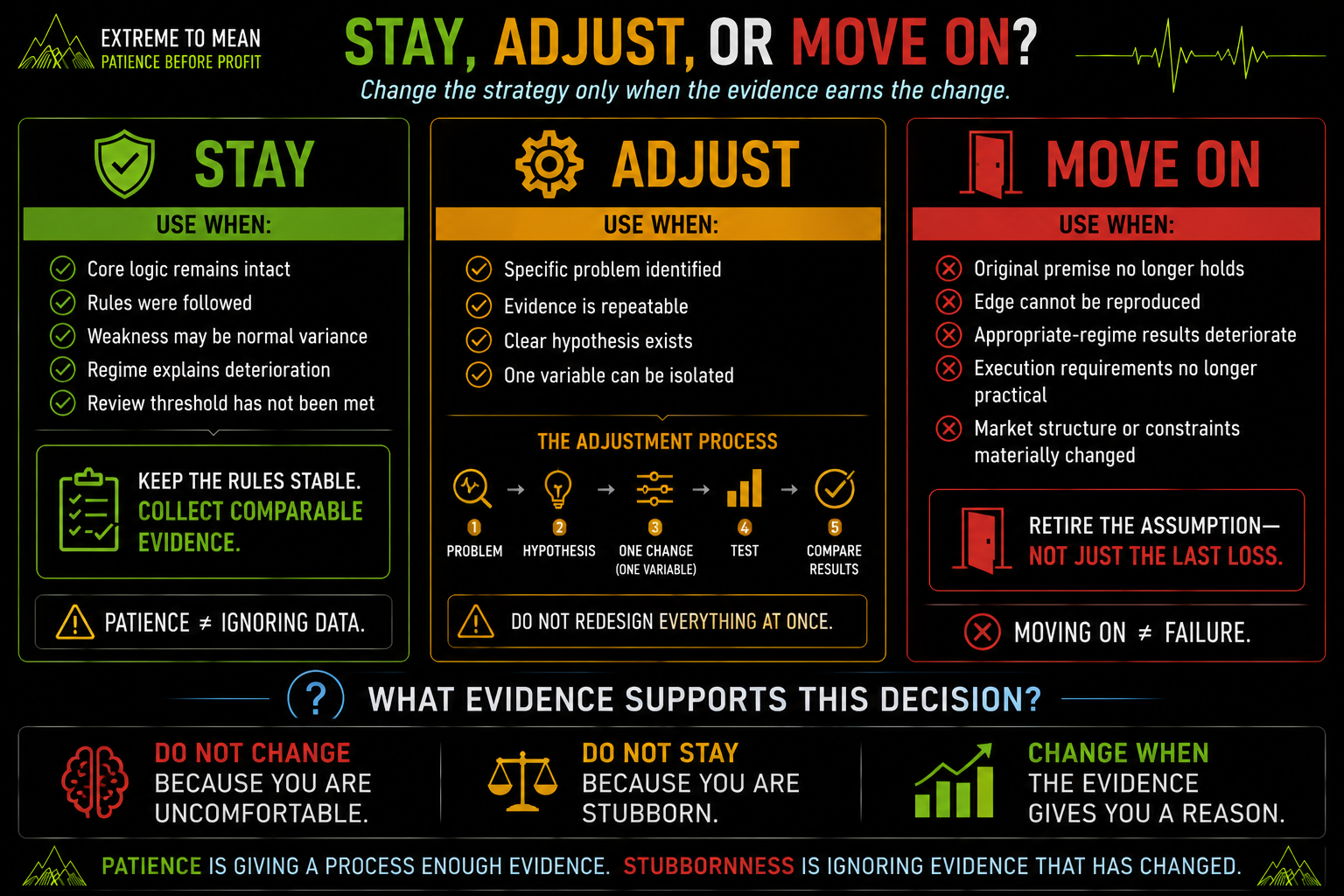 Three-column trading strategy decision framework showing when evidence supports staying with an existing strategy, adjusting one tested variable, or abandoning the strategy and moving on.