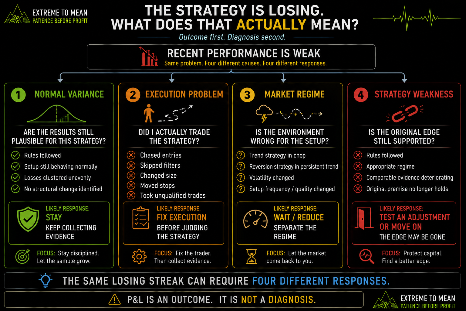 Four-path strategy evaluation diagnostic separating normal performance variance, trader execution errors, unfavorable market regime, and genuine strategy weakness before deciding whether to change a trading strategy.