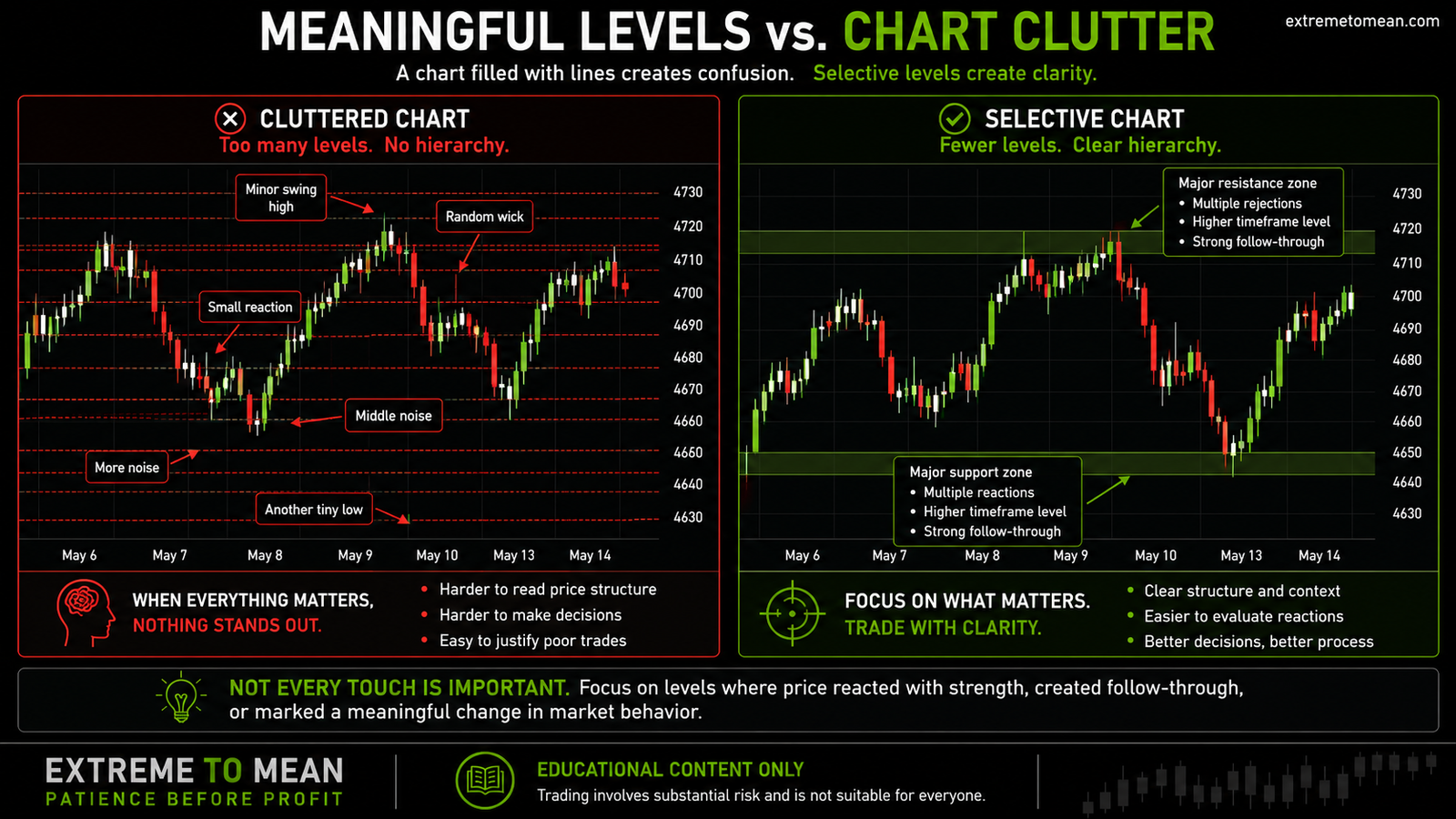 Split-screen chart comparing an overcrowded chart with many minor horizontal lines against a clean dark chart showing only meaningful support and resistance zones.