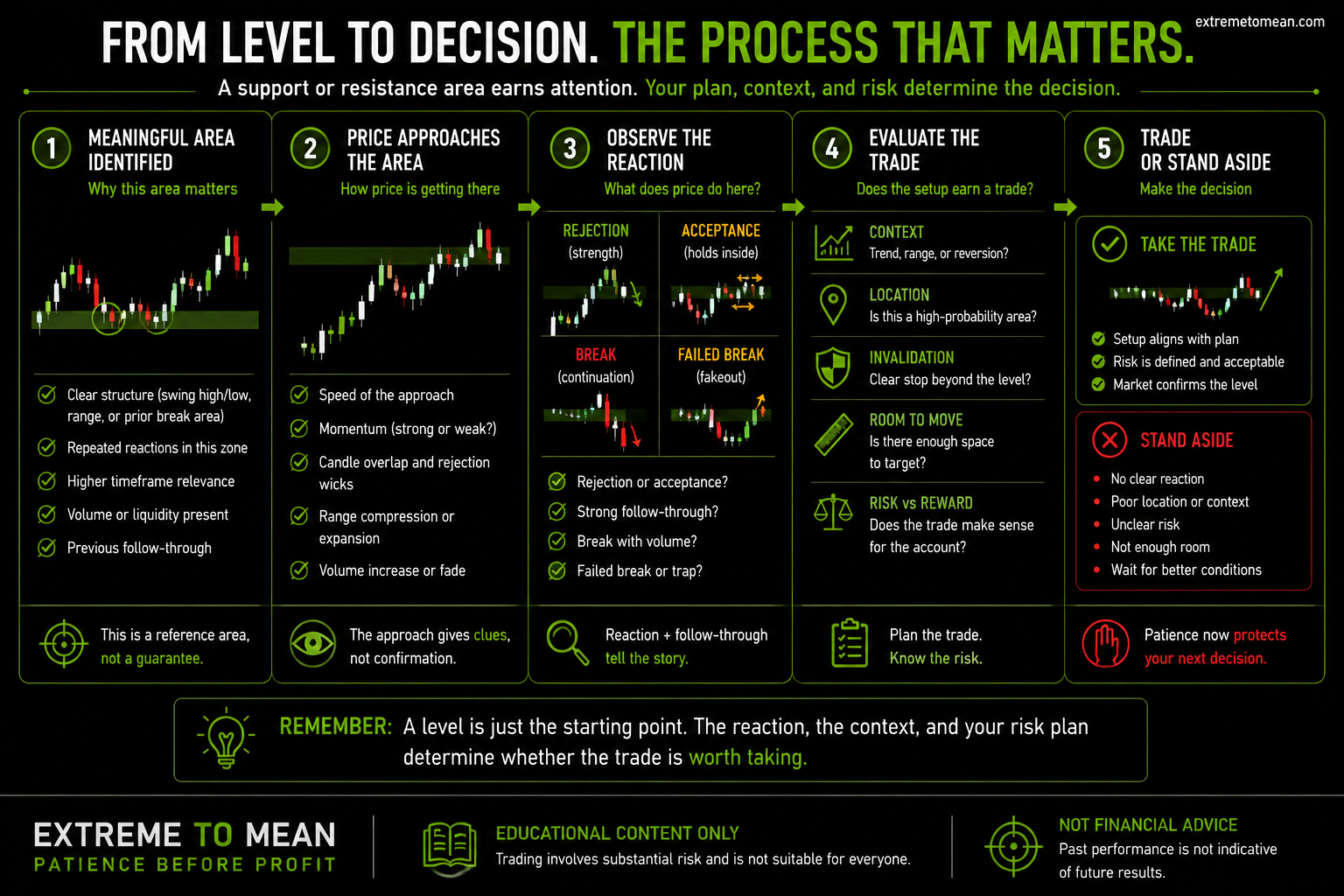 Decision flow showing how a trader moves from identifying a meaningful support or resistance zone to observing price behavior, evaluating context and risk, and deciding whether to trade or stand aside.