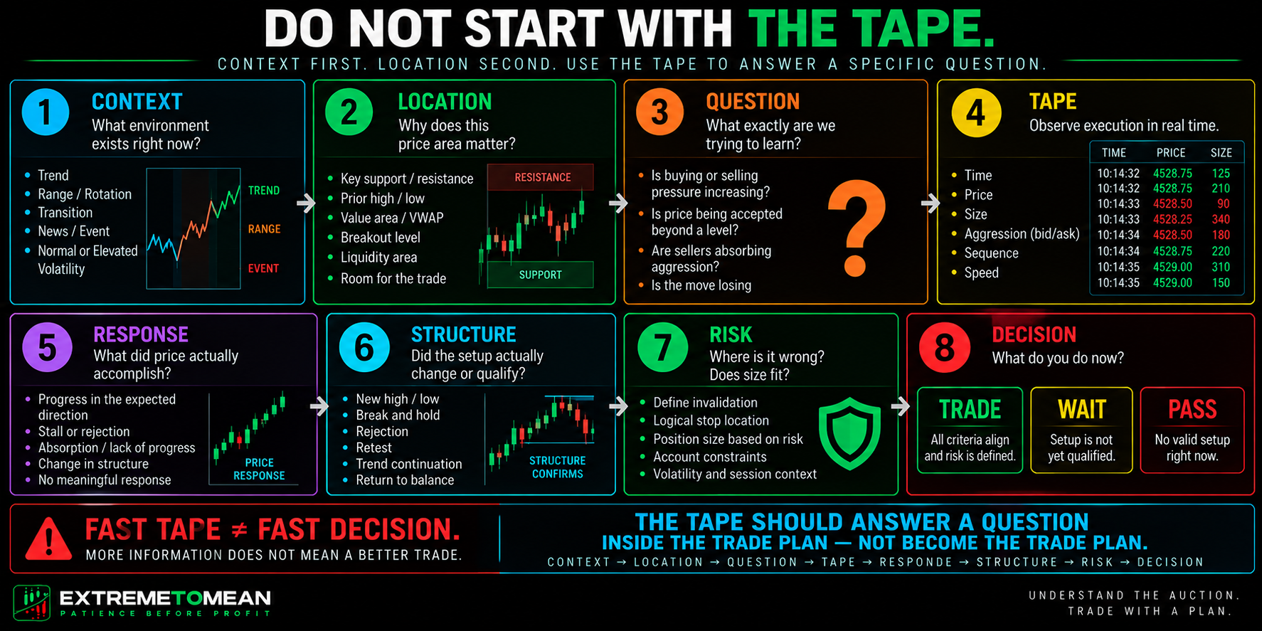 Landscape Extreme to Mean tape-reading process moving from context and meaningful location through a defined question, Time & Sales observation, price response, structure, risk, and the final decision to Trade, Wait, or Pass.