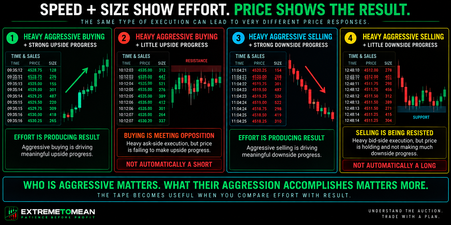 Landscape tape-reading comparison showing aggressive buying and selling with either strong price progress or stalled price response, demonstrating why transaction effort must be compared with the result it produces.