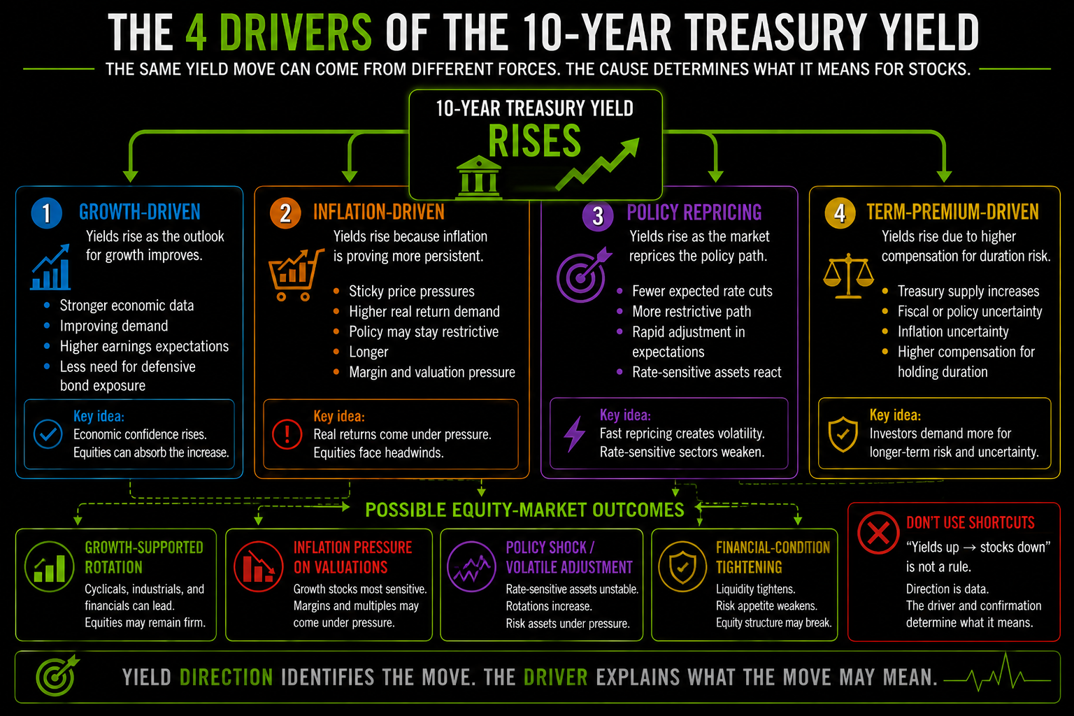 Horizontal educational graphic showing growth, inflation, central-bank repricing, and the term premium as four different drivers of changes in the 10-year Treasury yield.