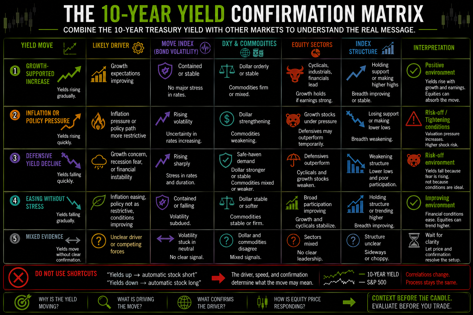 Horizontal confirmation matrix connecting 10-year Treasury yield regimes with MOVE, DXY, commodities, equity volatility, sector performance, and stock-index structure.