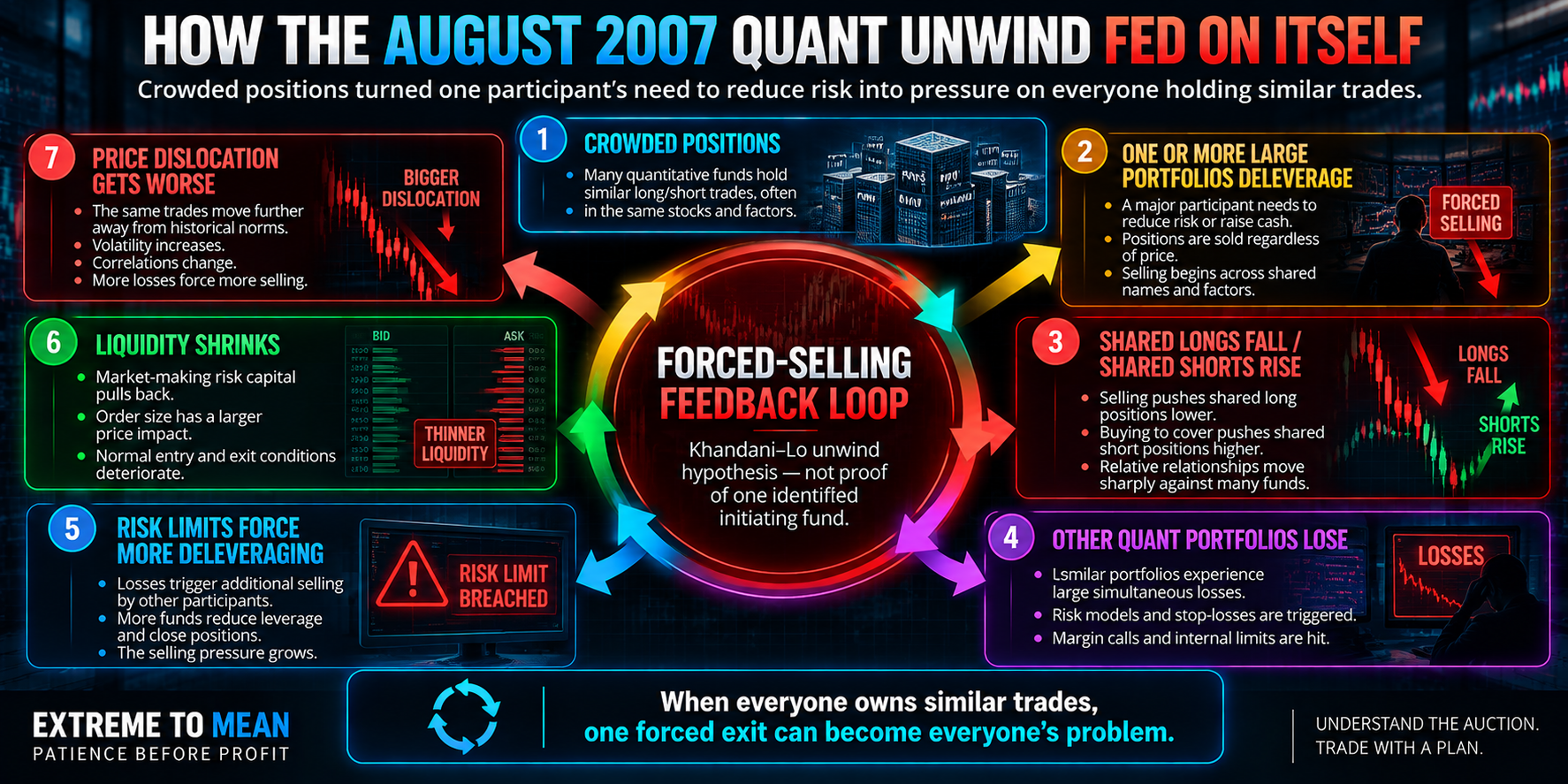 Circular diagram showing crowded quant positions leading to forced deleveraging, shared long positions falling and short positions rising, losses at other funds, additional risk-driven selling, shrinking liquidity, and worsening price dislocation.