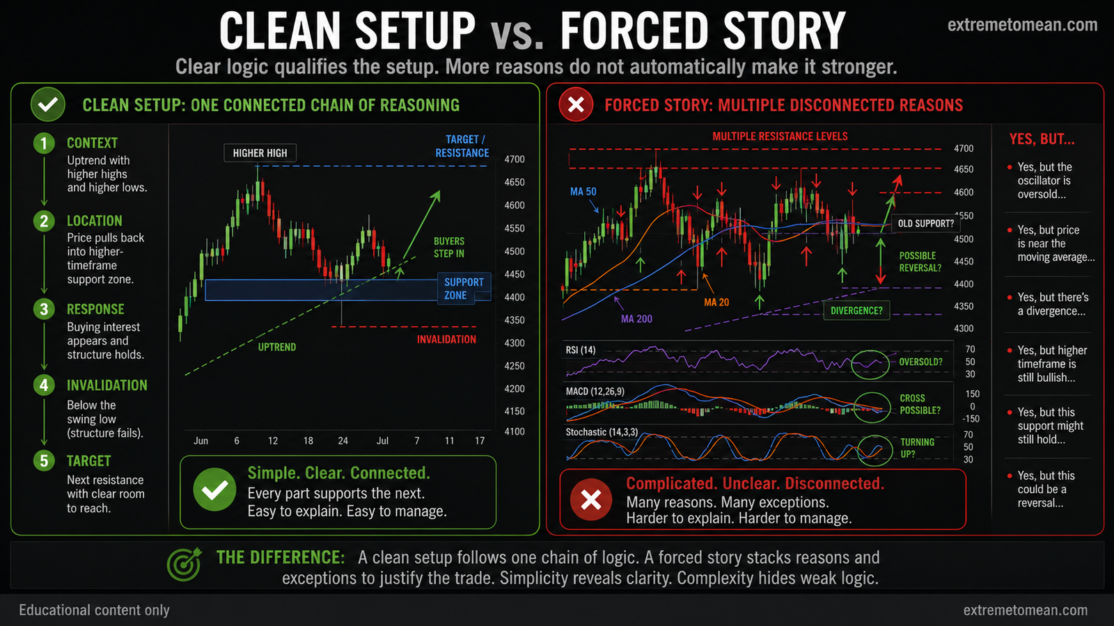 Split-screen trading graphic comparing a clean setup built from context, location, response, invalidation, and target with a cluttered setup supported by conflicting indicators and exceptions.