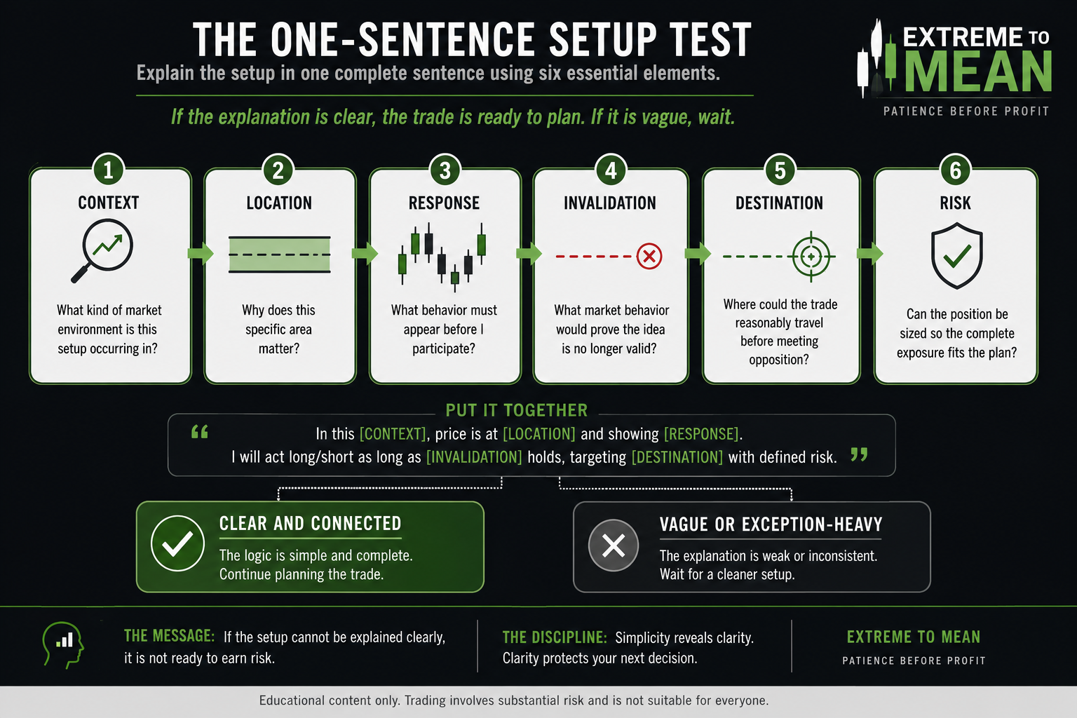 Trading setup flowchart using context, location, response, invalidation, destination, and risk to determine whether a setup is clear enough to continue planning.