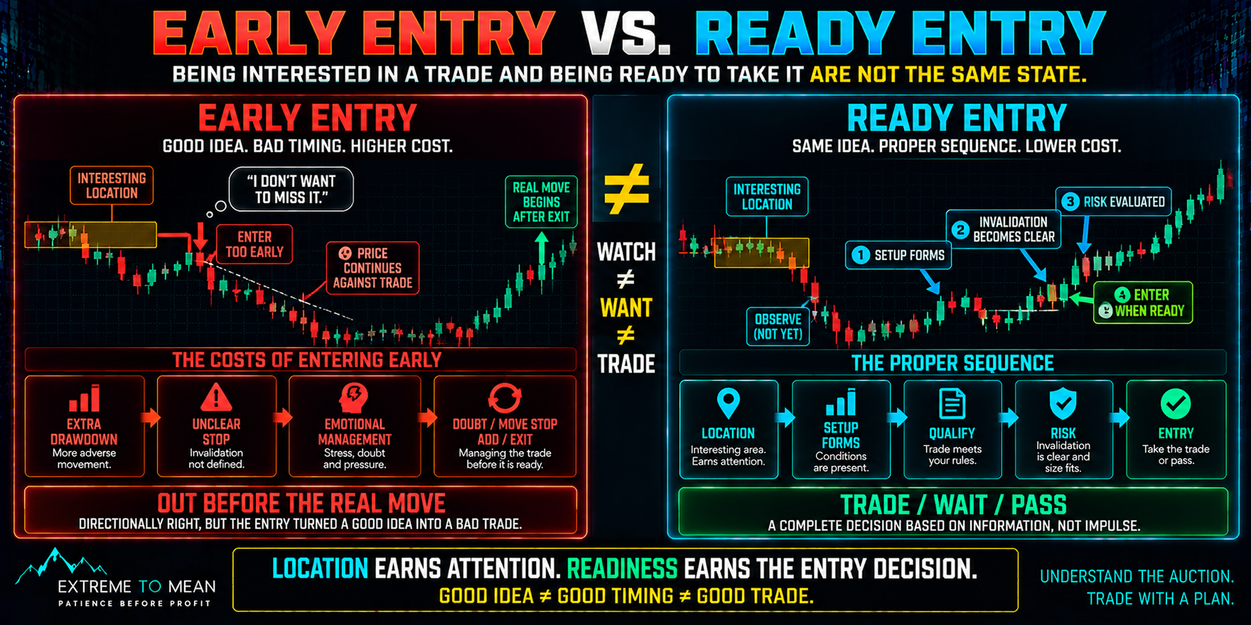 Split trading infographic comparing an early entry made from an interesting location before the setup is complete with a ready entry where the trader waits for the setup, clear invalidation, and acceptable risk before deciding whether to trade or pass.