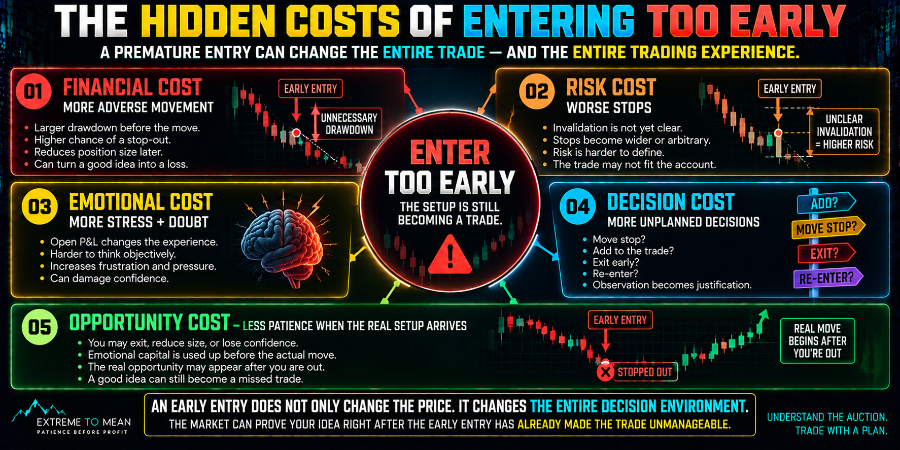 Trading infographic showing five consequences of entering before a setup is ready: additional adverse movement, worse stop decisions, emotional stress, extra management decisions, and reduced patience or confidence when the actual setup later appears.