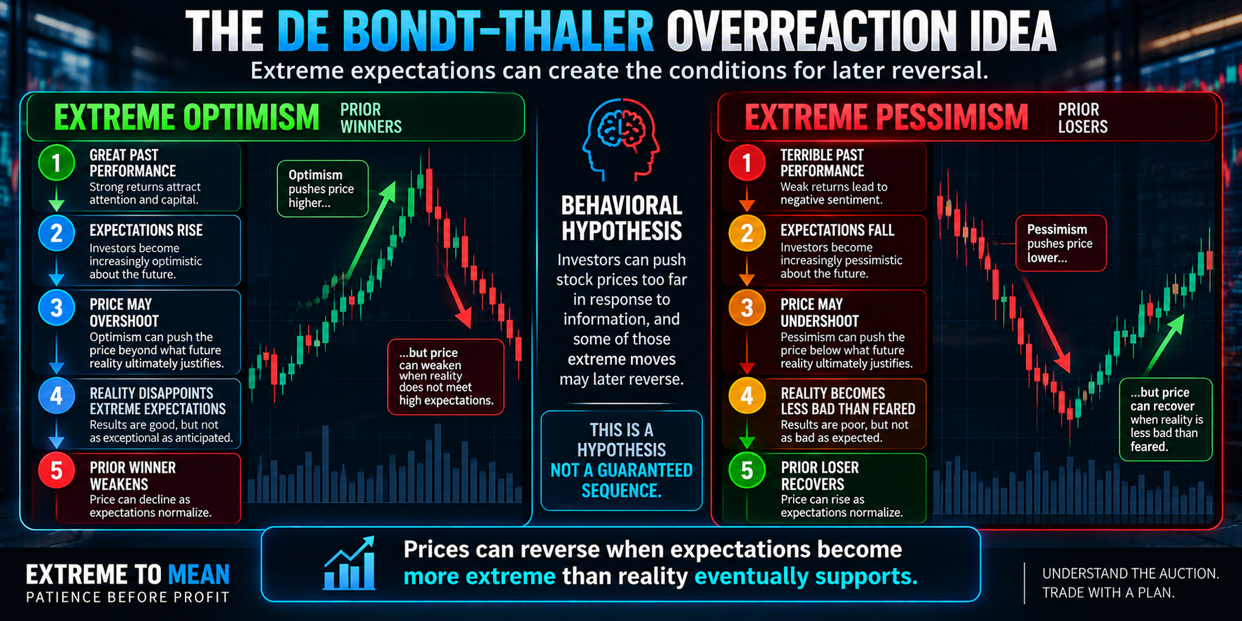 Split diagram showing the De Bondt–Thaler overreaction hypothesis, with extreme optimism potentially leading a prior winner to weaken and extreme pessimism potentially allowing a prior loser to recover as expectations normalize.