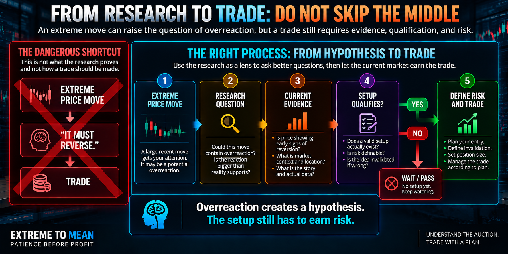 Decision flow showing that an extreme price move can raise the overreaction question but must still pass through current evidence, context, setup qualification, and defined risk before becoming a trade decision.