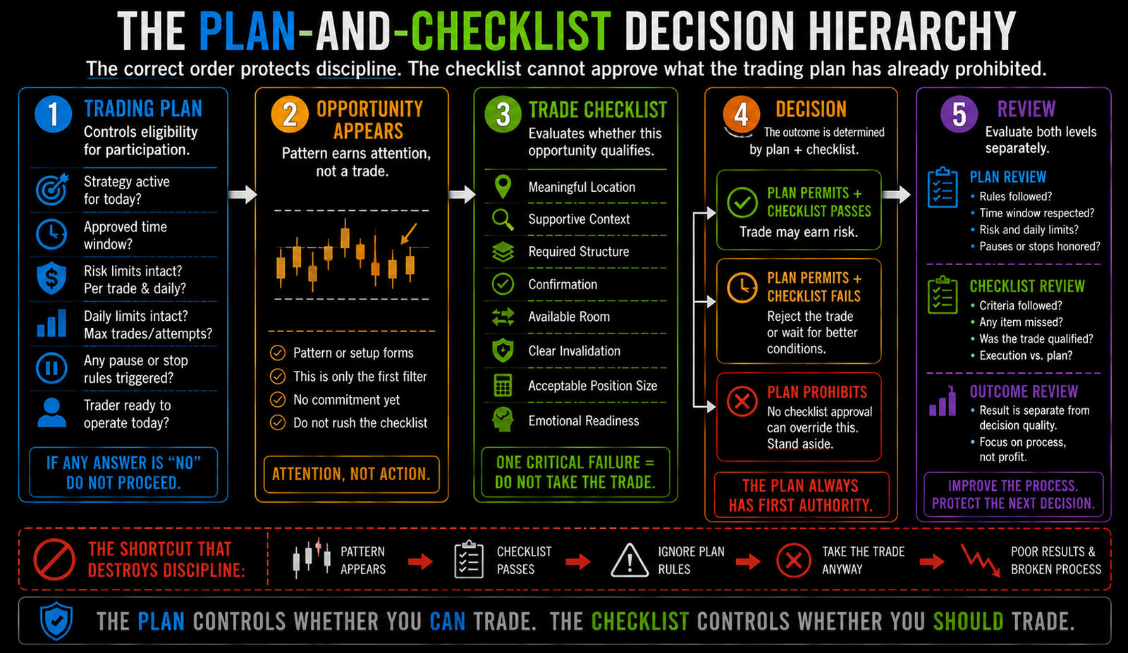 Horizontal decision hierarchy showing the trading plan determining whether participation is permitted before a setup reaches the trade checklist, followed by approval, waiting, rejection, and separate process review.