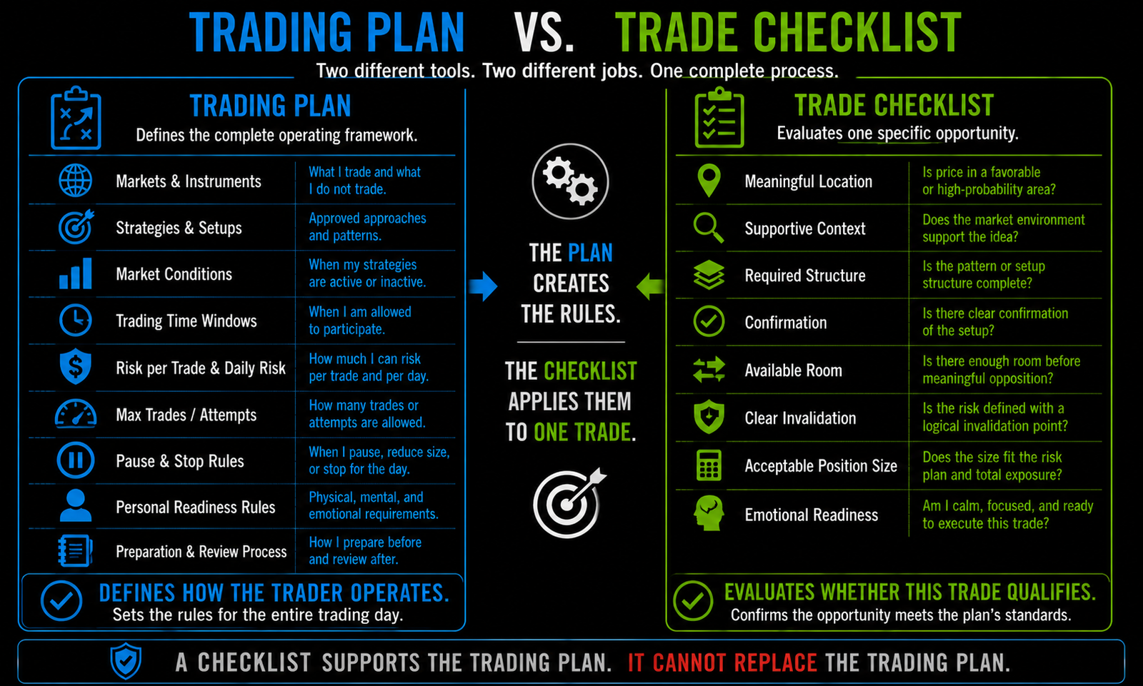 Horizontal comparison showing how a trading plan defines strategies, risk limits, operating hours, daily boundaries, and review while a trade checklist evaluates location, context, structure, room, invalidation, and position size for one opportunity.