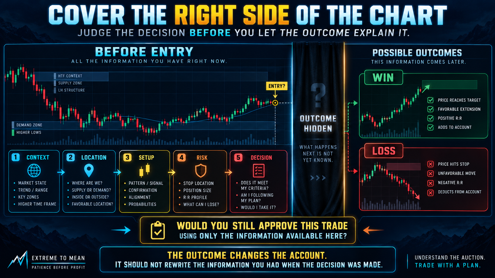 Trading-chart timeline showing context, location, setup, risk, and decision before entry, with the future outcome hidden so the trader must evaluate the quality of the decision without knowing whether the trade later wins or loses.