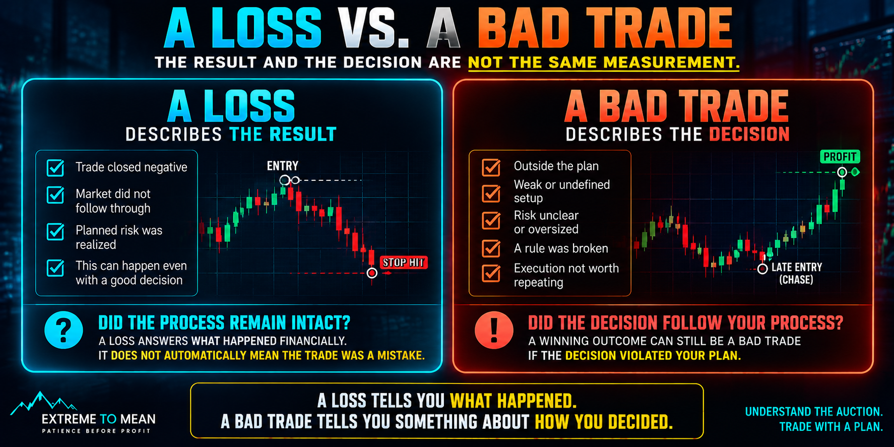 Split infographic comparing a trading loss, which describes the financial result, with a bad trade, which describes weaknesses in the setup, risk, rules, or execution that produced the decision.