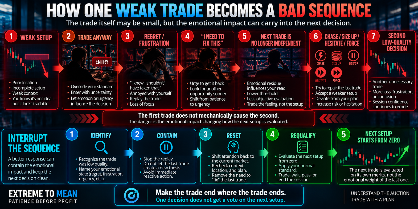 Flow diagram showing a weak setup leading to an unnecessary trade, regret or frustration, an urge to repair the result, distorted next-trade behavior, and a second low-quality decision, with an alternate identify-contain-reset-requalify interruption path.