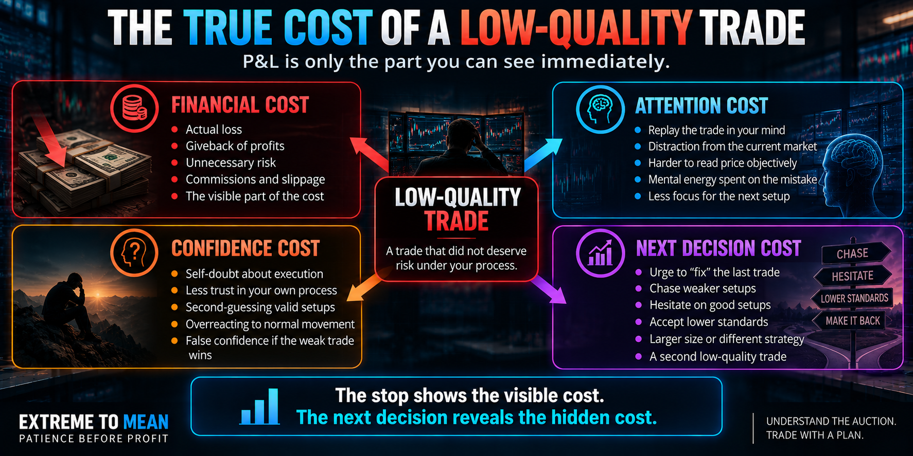 Diagram showing a low-quality trade creating four possible costs: money lost or given back, reduced attention, damaged or distorted confidence, and poorer quality in the next trading decision.