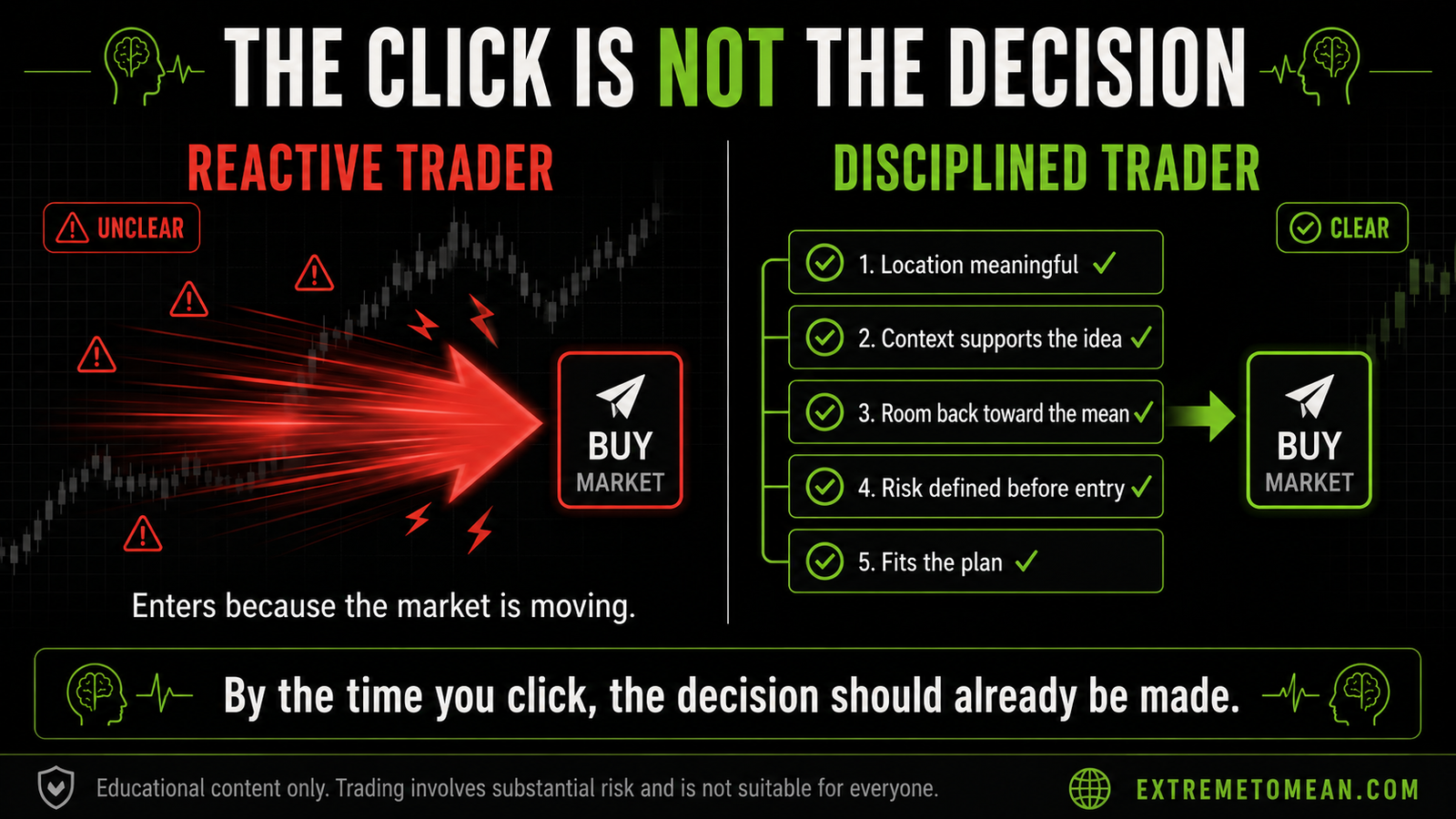 Trading lesson graphic showing the decision before the entry, with a checklist for location, avoiding the middle, context, defined risk, and whether the trade fits the plan.