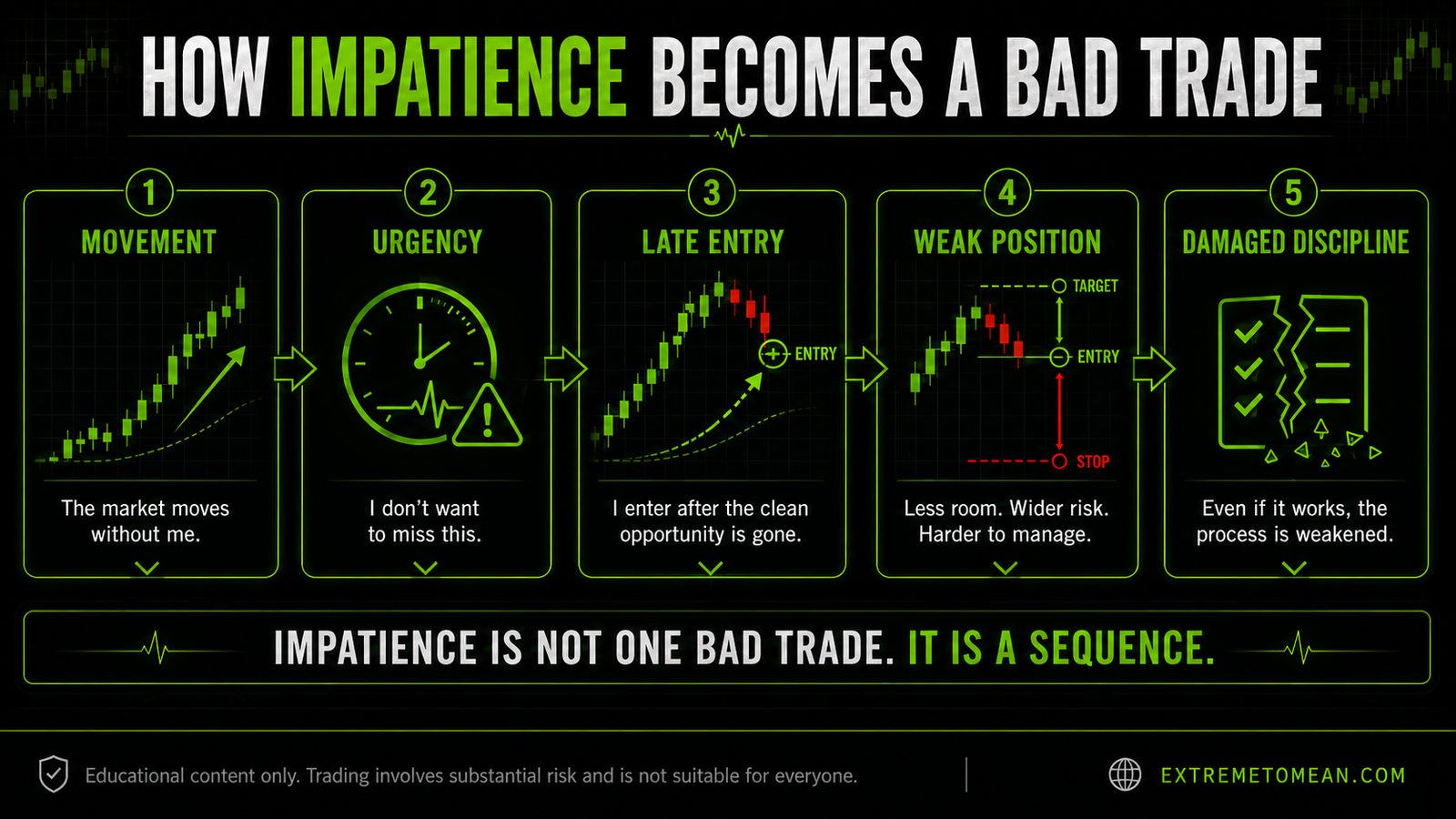 Trading lesson graphic comparing the impatient trader who chases movement and unclear risk with the patient trader who waits for better location, clearer risk, and a setup that deserves attention.