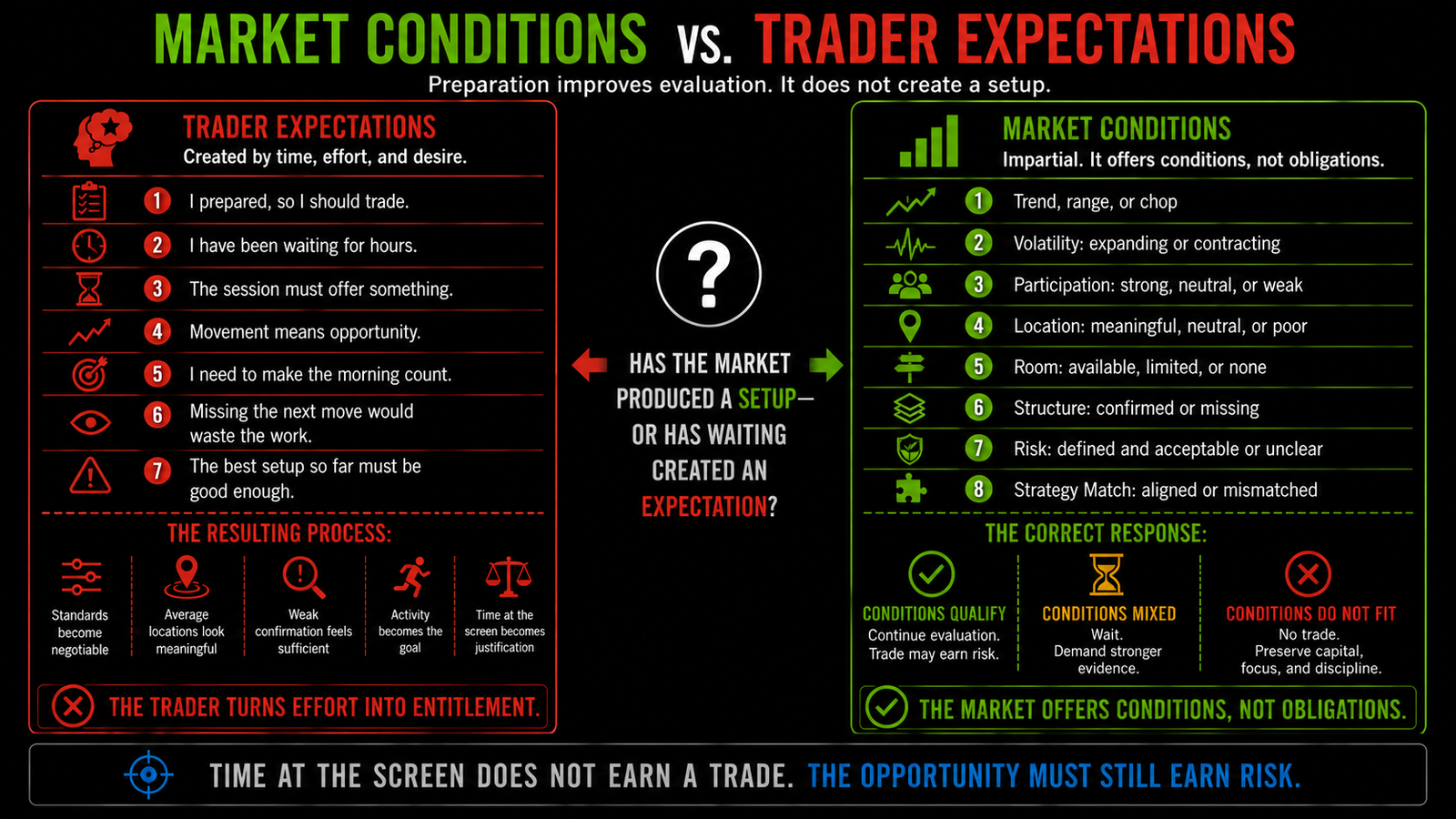 Horizontal split-screen comparison between trader expectations created by preparation and screen time and the actual market conditions that determine whether a setup is available.