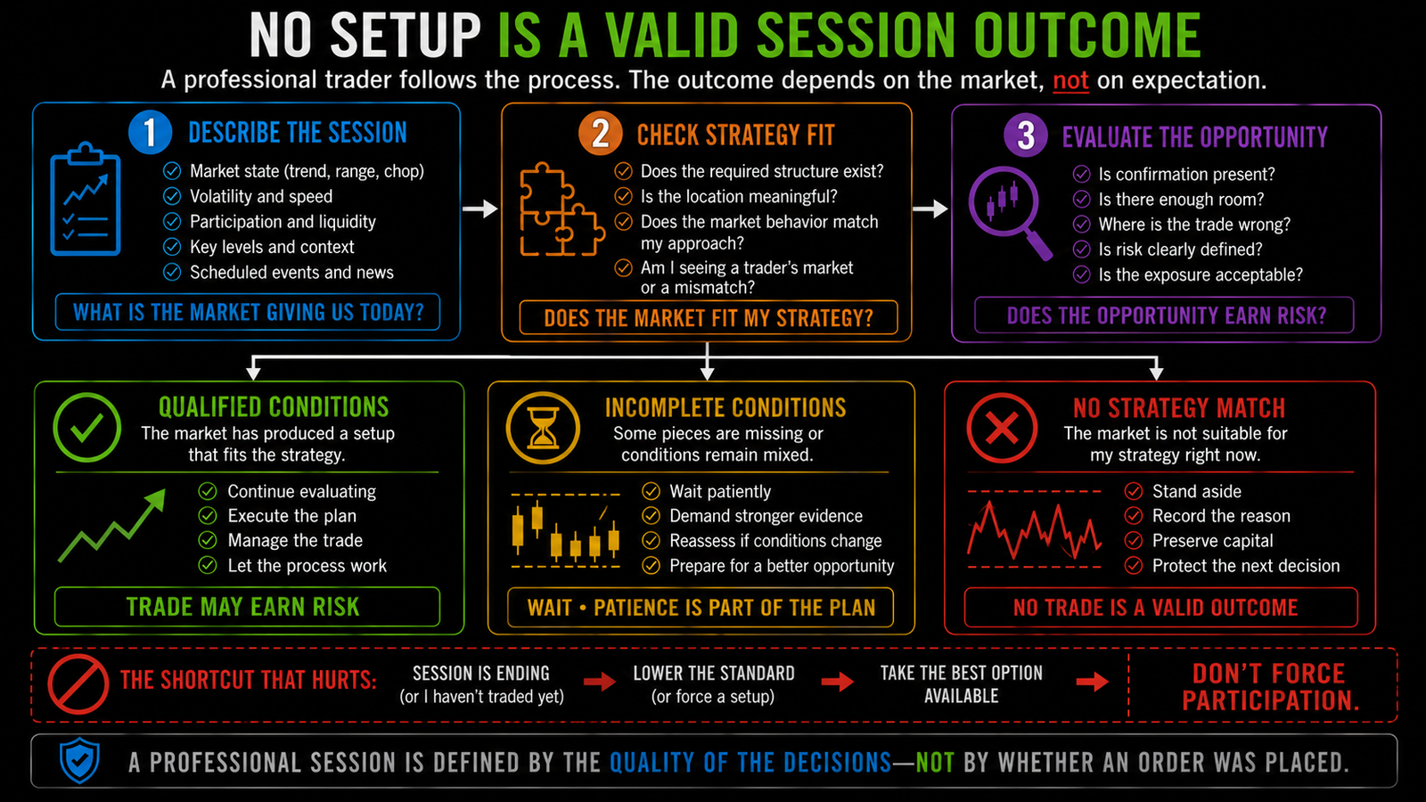 Horizontal trading-session decision flow showing how qualified conditions may earn risk, incomplete conditions require waiting, and a market that does not fit the strategy leads to a valid no-trade outcome.