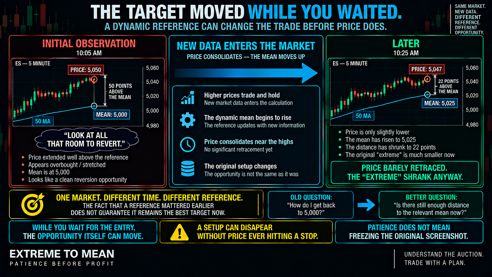 ETM before-and-after graphic showing price at 5,050 with a mean at 5,000, then price near 5,047 while the mean has risen to 5,025, demonstrating how reversion distance can shrink while the trader waits.