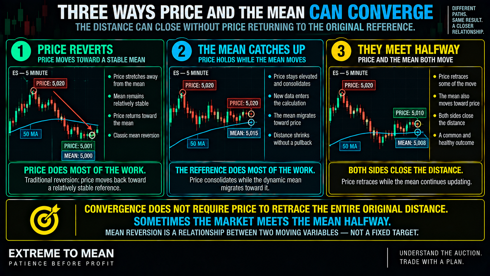 ETM three-panel infographic showing price reverting toward a stable mean, the mean catching up to stable price, and price and the mean moving toward each other simultaneously.