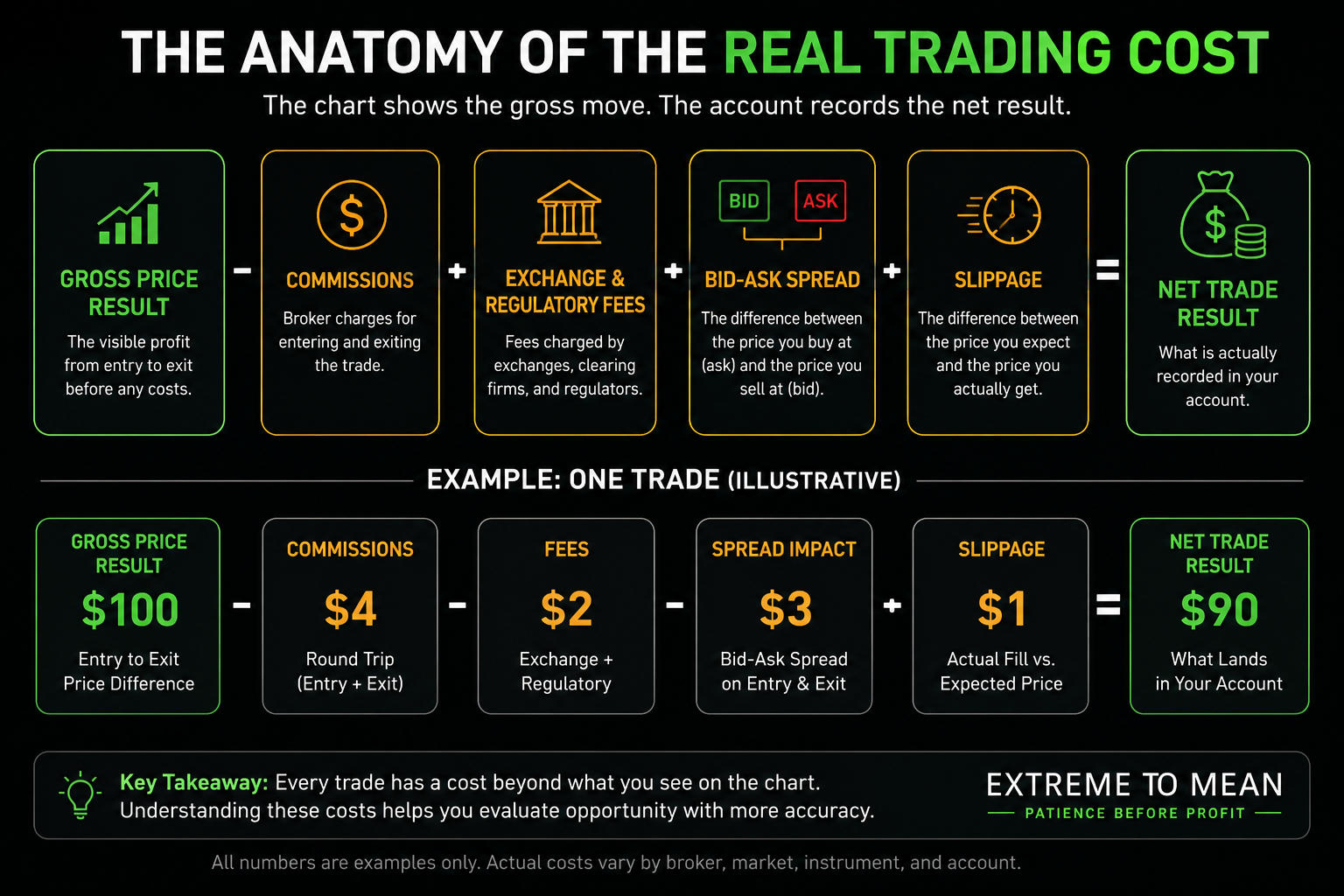 Diagram showing a gross trading result reduced by commissions, fees, bid-ask spread, and slippage to produce the net account result.