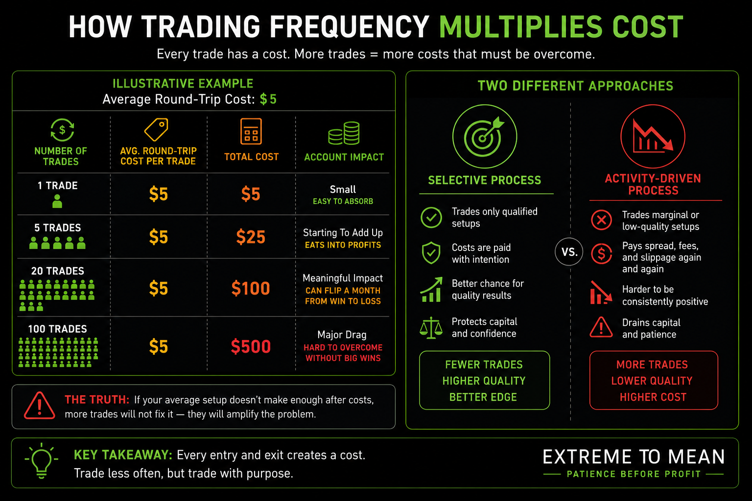 Illustrative chart showing how a five-dollar round-trip trading cost grows from five dollars for one trade to five hundred dollars for one hundred trades.