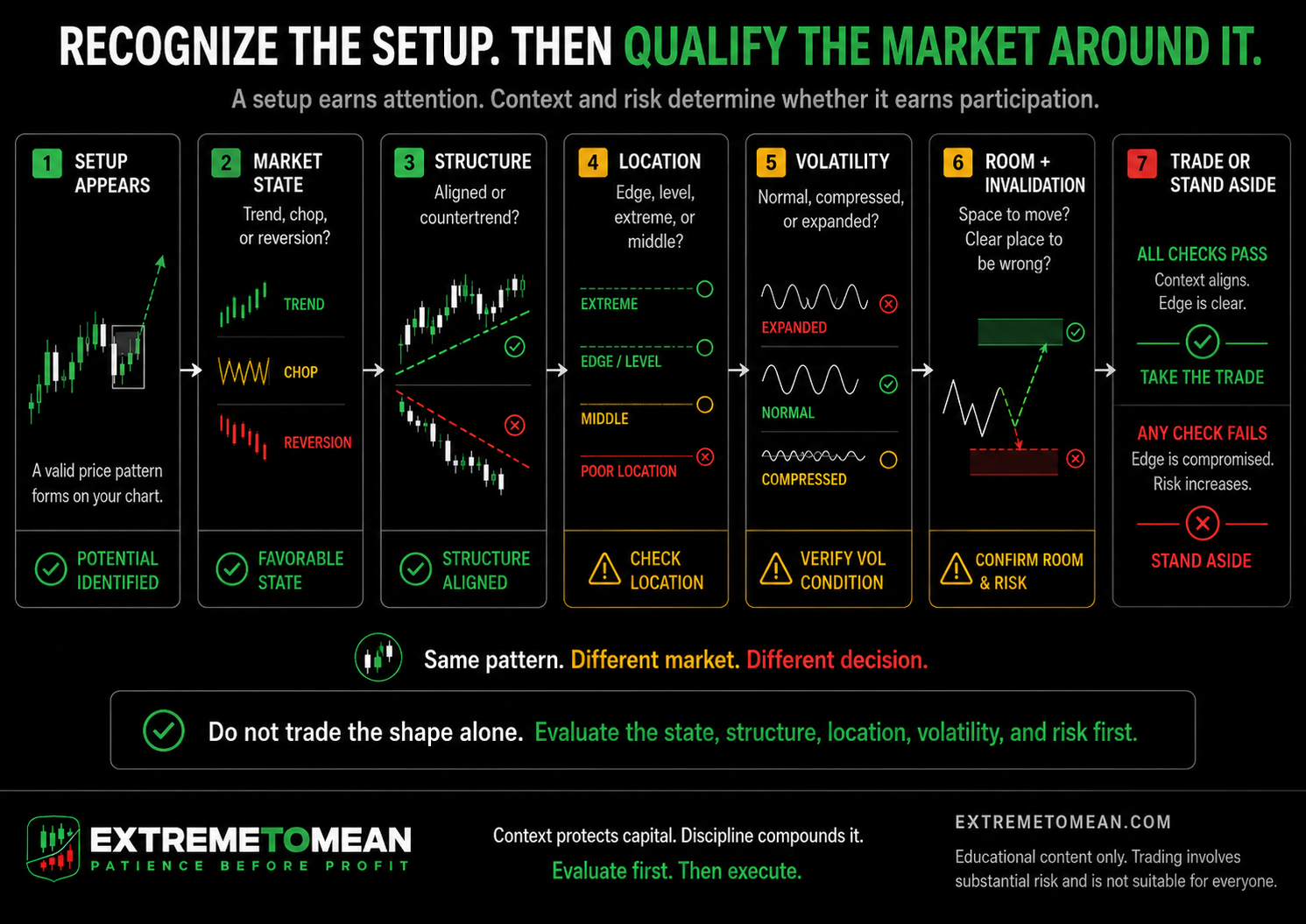 Decision flow showing a trader evaluating market state, structure, location, volatility, room, invalidation, and trade horizon after recognizing a setup.