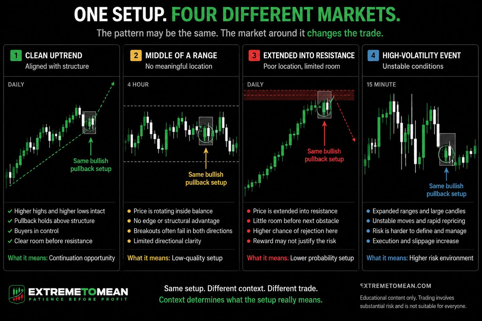 Four dark-background charts showing the same bullish pullback inside an uptrend, the middle of a range, an extended move into resistance, and a high-volatility market.