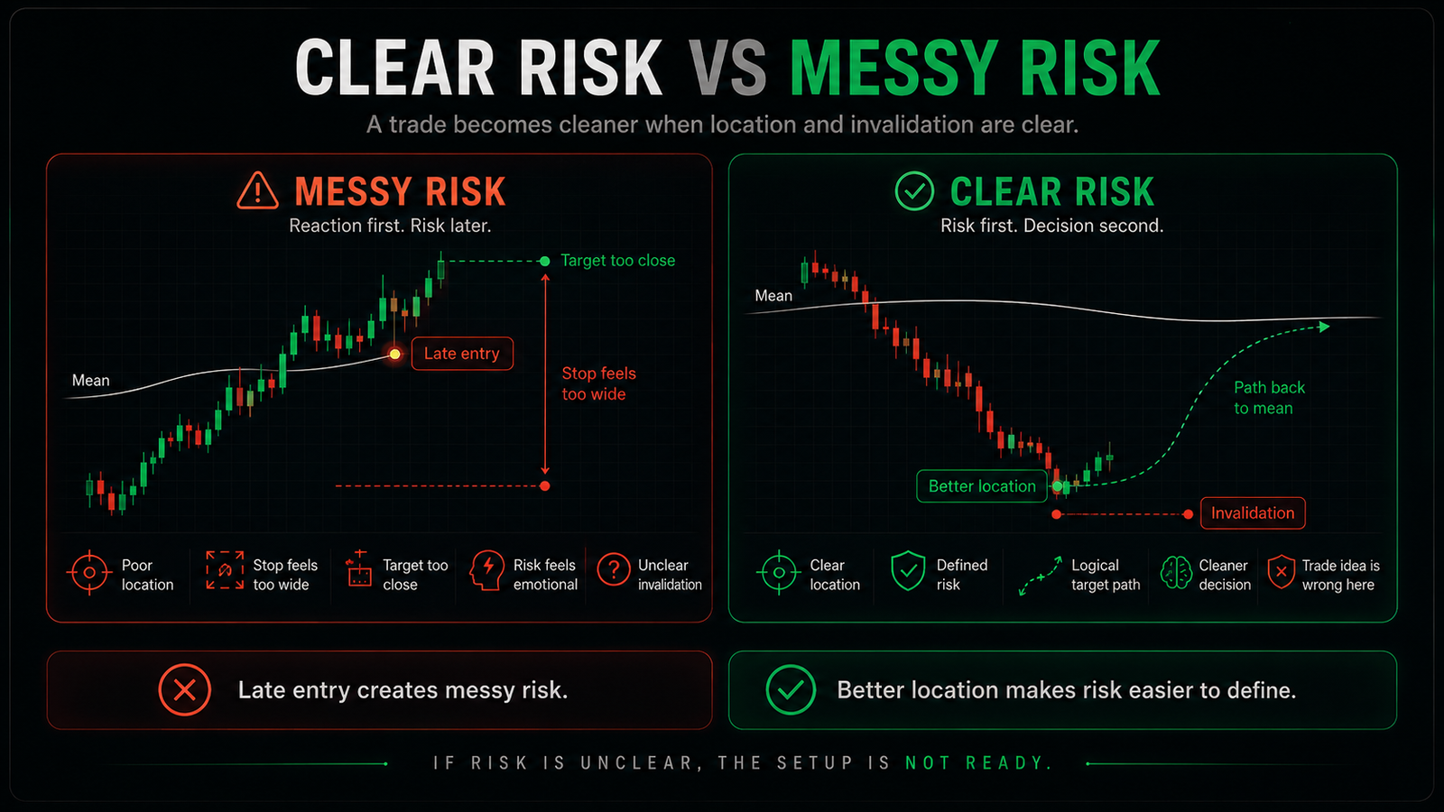 Trading lesson graphic comparing messy risk from late entries and poor location versus clear risk from better location and defined invalidation.