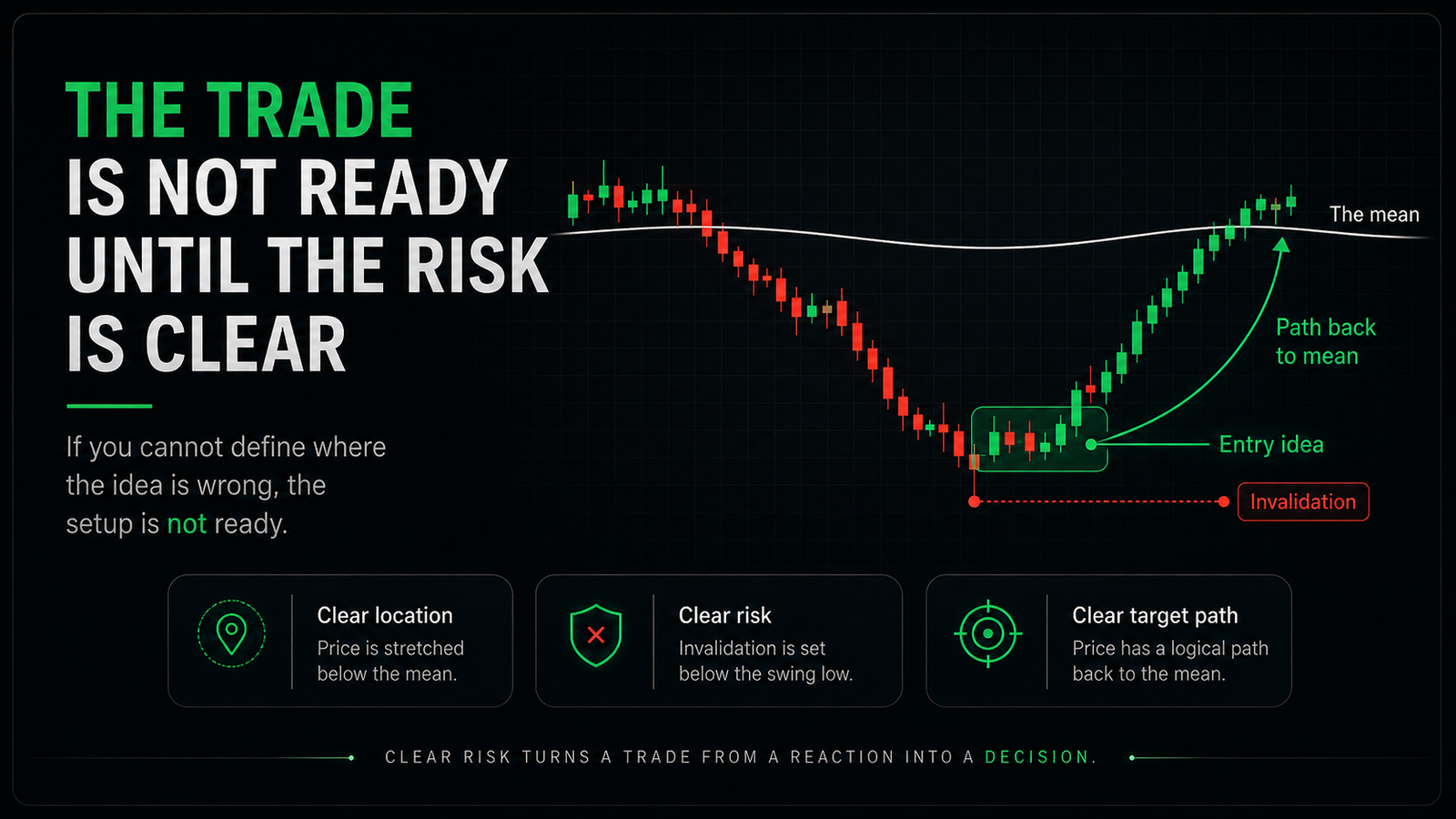 Trading lesson graphic showing that a trade is not ready until the risk is clear, with clear location, invalidation, and a path back toward the mean.