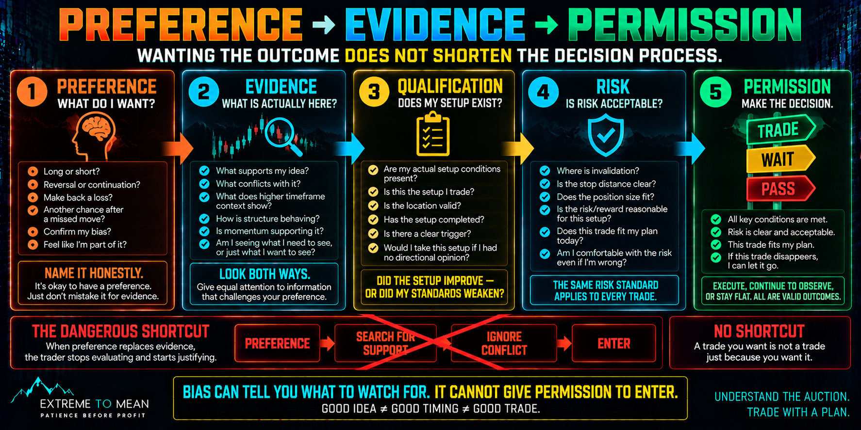 Trading decision flow showing preference first, followed by supporting and conflicting evidence, setup qualification, clear invalidation and acceptable risk, and finally permission to trade, wait, or pass, while crossing out the shortcut from preference directly to trade.
