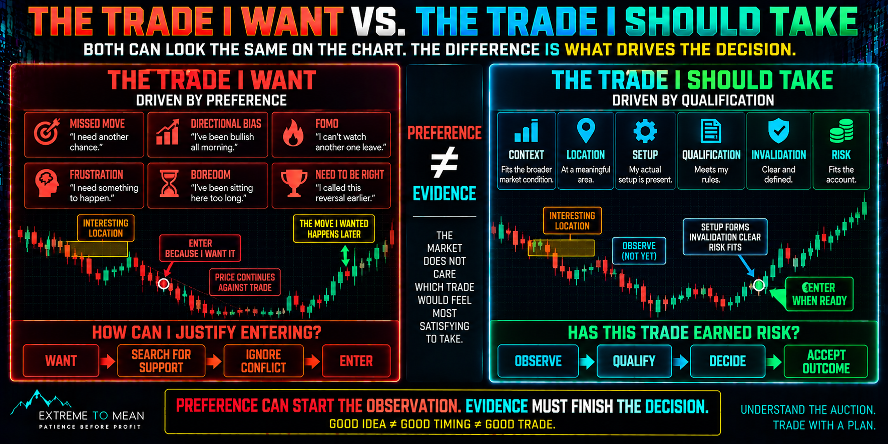 Split trading infographic contrasting an emotionally desired trade driven by missed moves, bias, FOMO, frustration, boredom, or the need to be right with a qualified trade supported by context, location, setup, invalidation, and acceptable risk.
