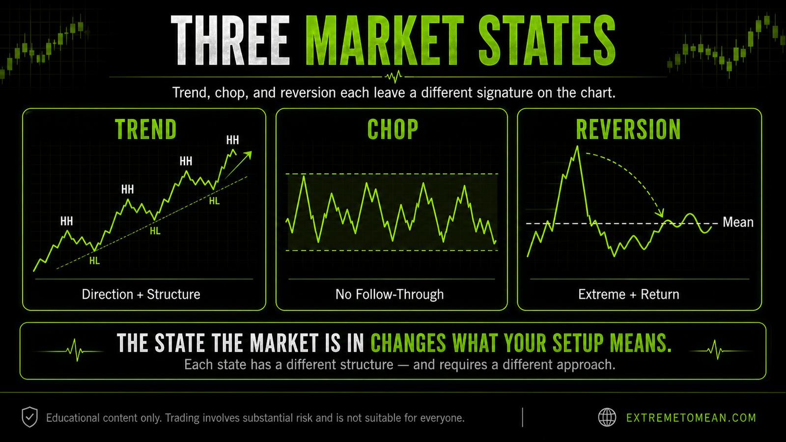 Diagram showing three market states side by side: a trending price line with higher highs and lows, a choppy back-and-forth range, and a reversion spike returning to the mean.
