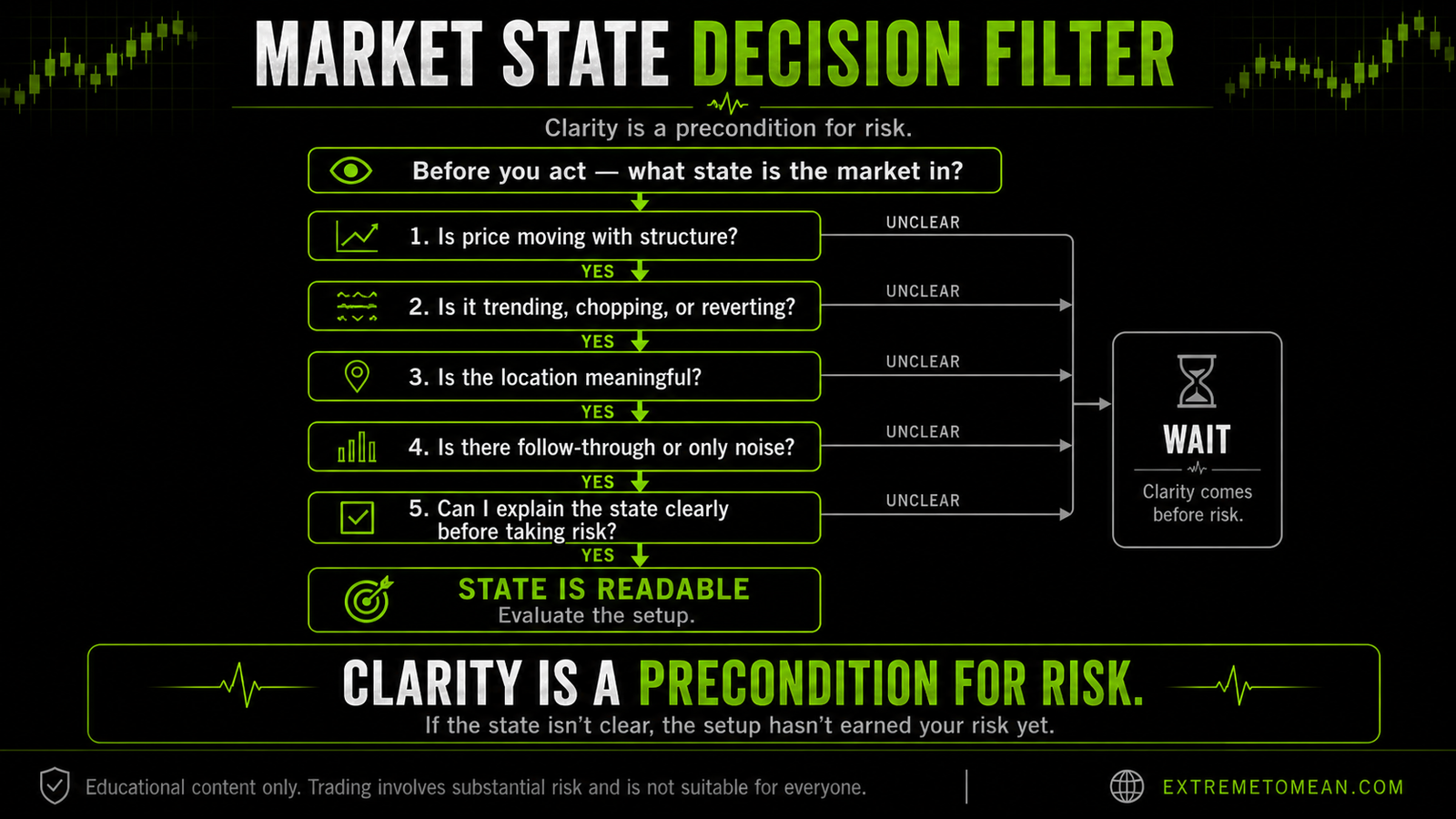 Flowchart showing a five-question market state decision filter, with a wait outcome when answers are unclear and an evaluate the setup outcome when the state is readable.